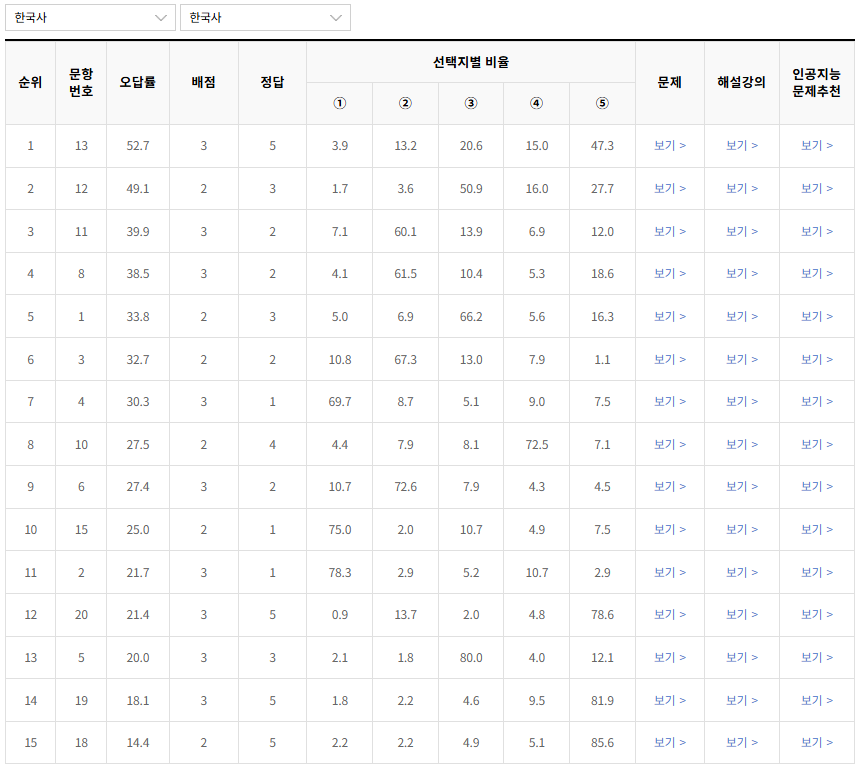 2023-11월-고1-모의고사-한국사-오답률-높은-문항1