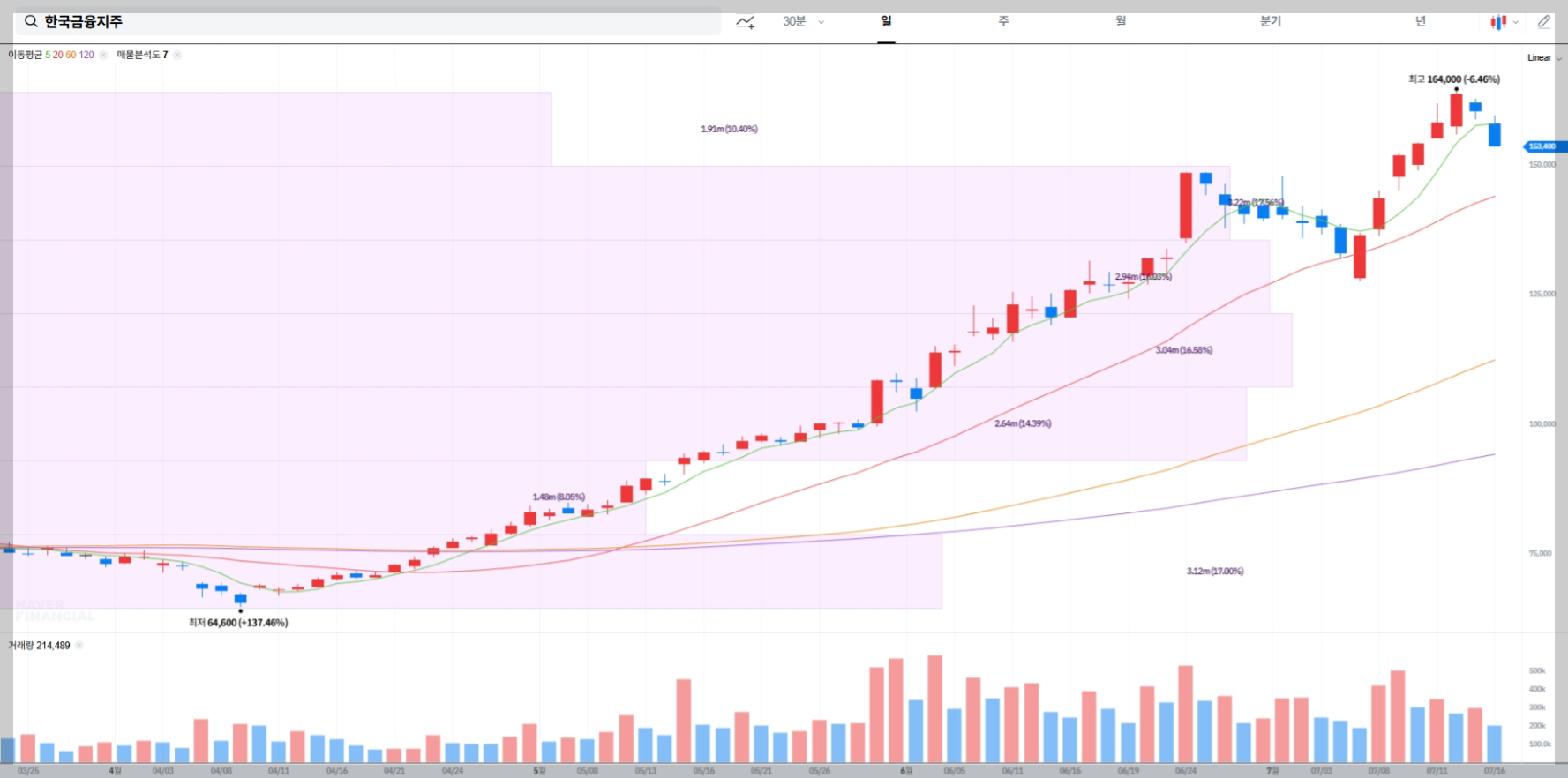 한국금융지주 현재 주가 차트