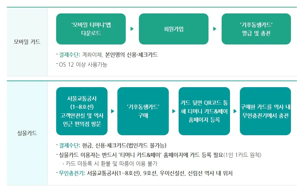 기후동행카드 신청방법 환급혜택 Tip3