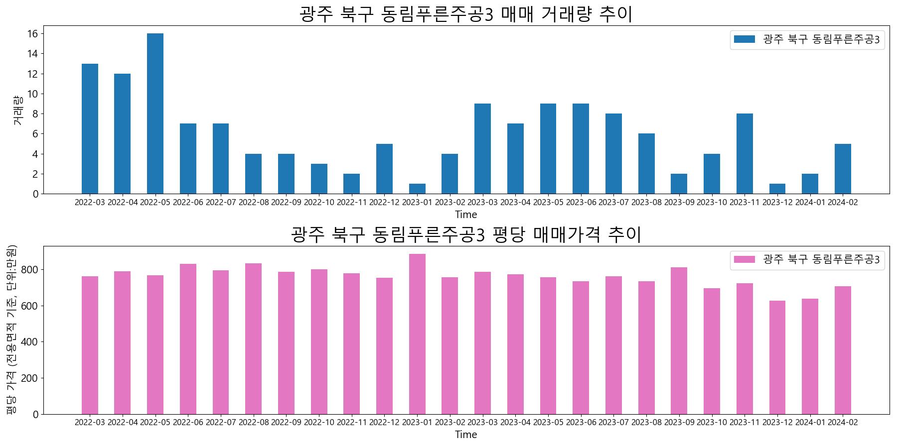 광주-북구-동림푸른주공3-매매-거래량-및-거래가격-변동-추이