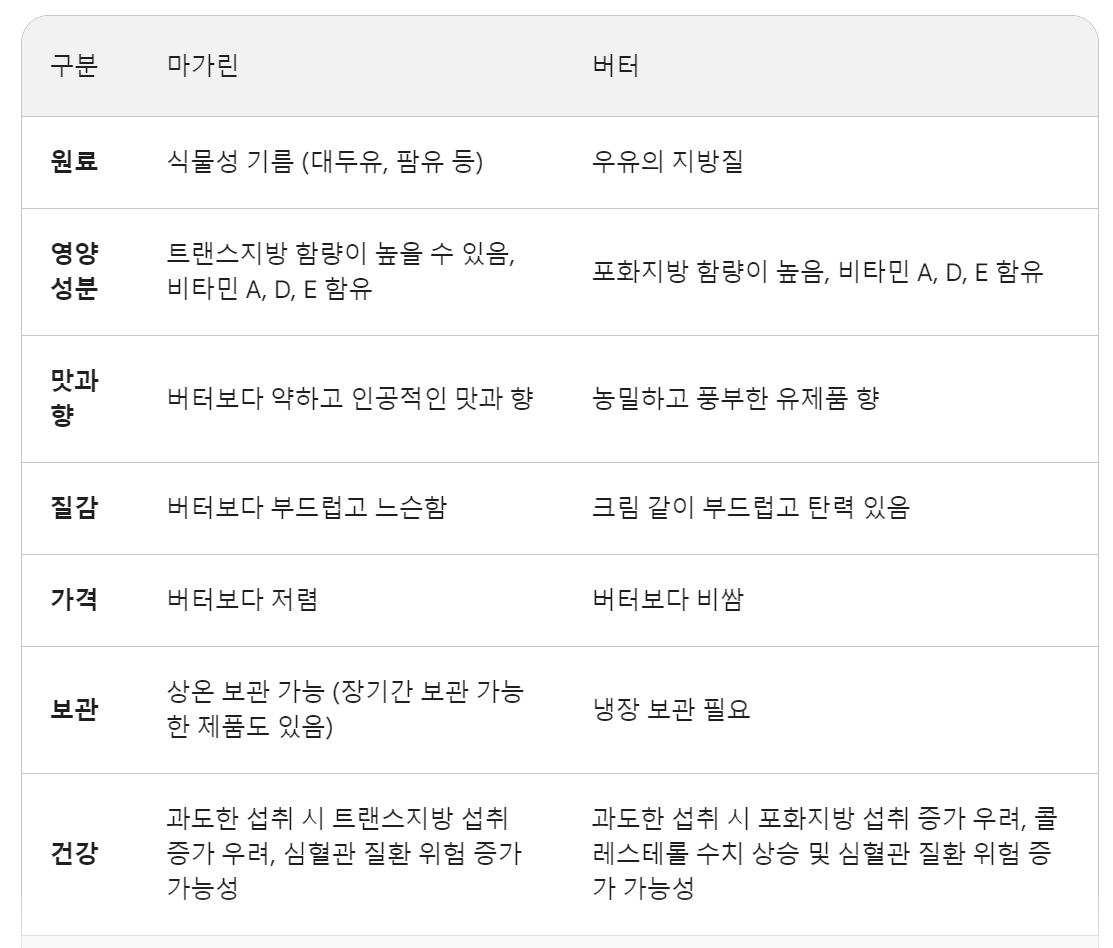 마가린과 버터의 공통점과 차이점