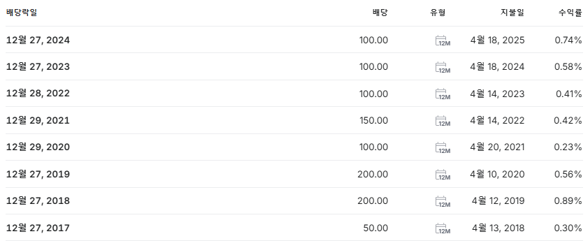 RFHIC 배당금 지급일 배당락일