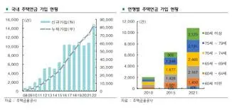 주택연금 수령금액