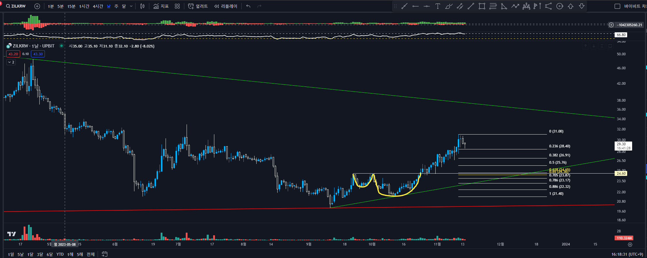 업비트 질리카 1일봉 차트분석