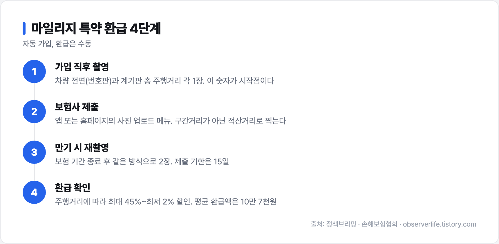 마일리지 특약 환급 4단계