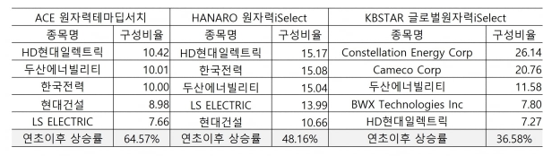 원전 ETF