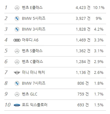 수입차