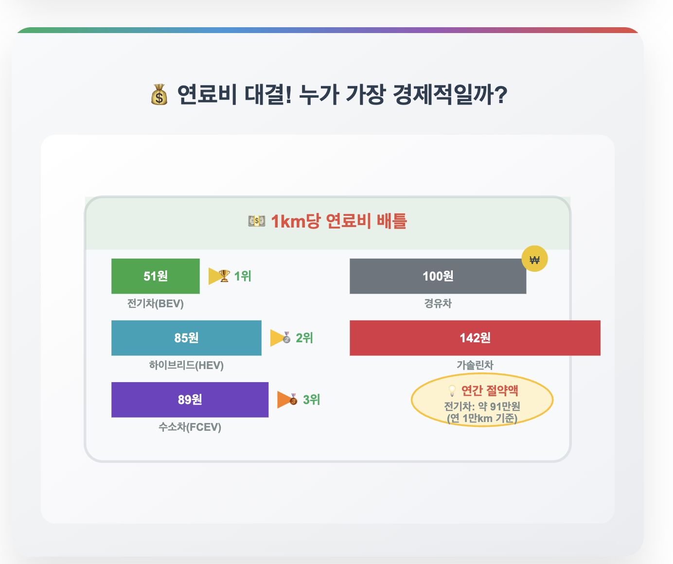 1km당 연료비 비교: 연간 절약액 전기차 약 91만원(연 1만 km 기준)