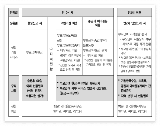 부모급여 신청흐름