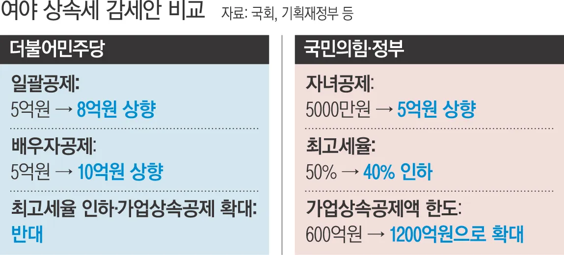 자녀 상속세 면제 한도액