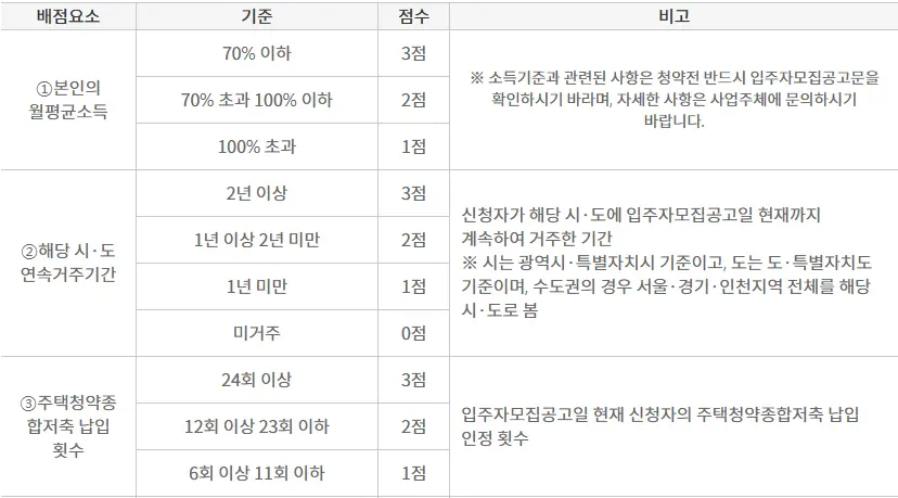 청년 특별공급 배점표(1)