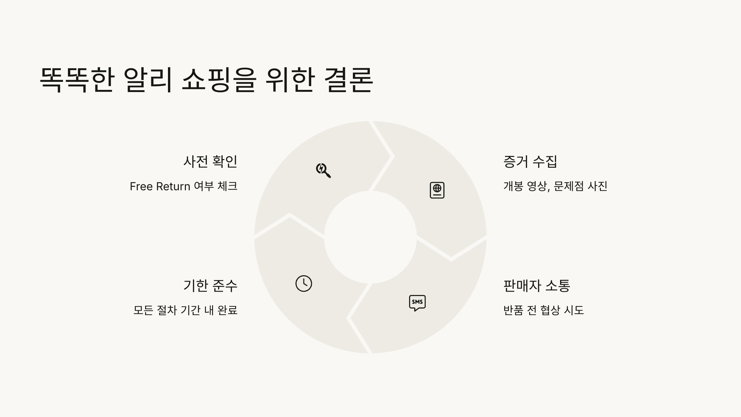 알리 익스프레스 환불 / 반품 기한 모르고 놓치면 ‘0원’? (+기간, 비용)