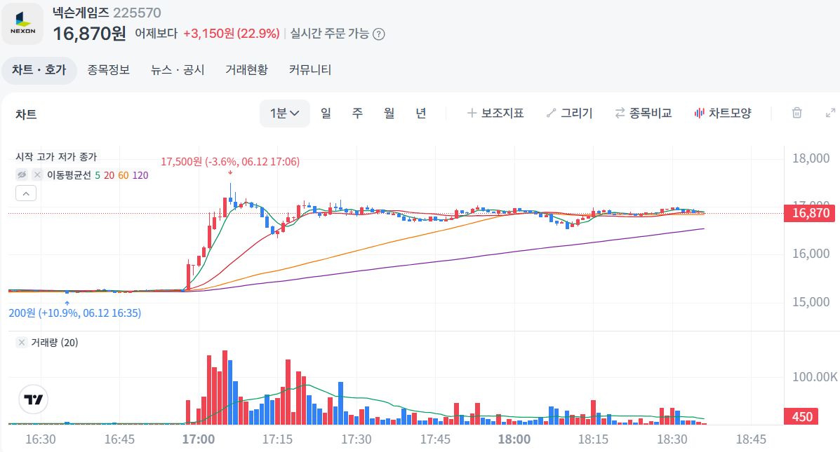 넥슨게임즈 분봉