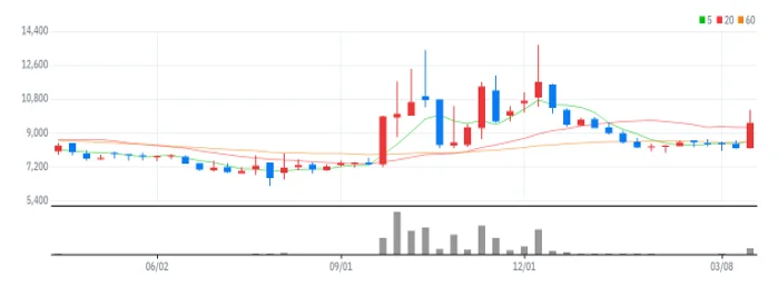 위더스제약 주봉