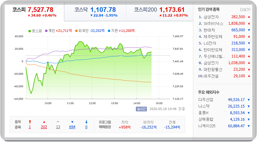 2026-05-18, 04시 46분 장중 한국증시현황 [출처=네이버 Pay 증권 제공]