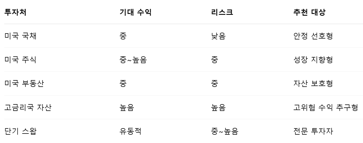 엔캐리트에이드 투자처