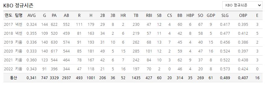 이정후 KBO리그 통산 기록