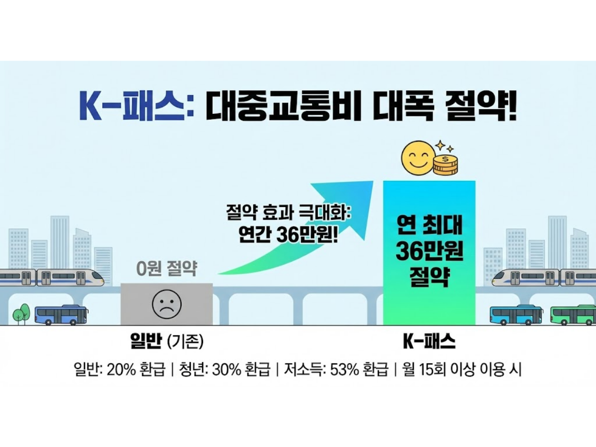 일반인: 20% 환급
청년 (만 19세 ~ 34세): 30% 환급
