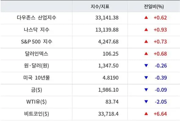 미국주식_주요지수_마감시황