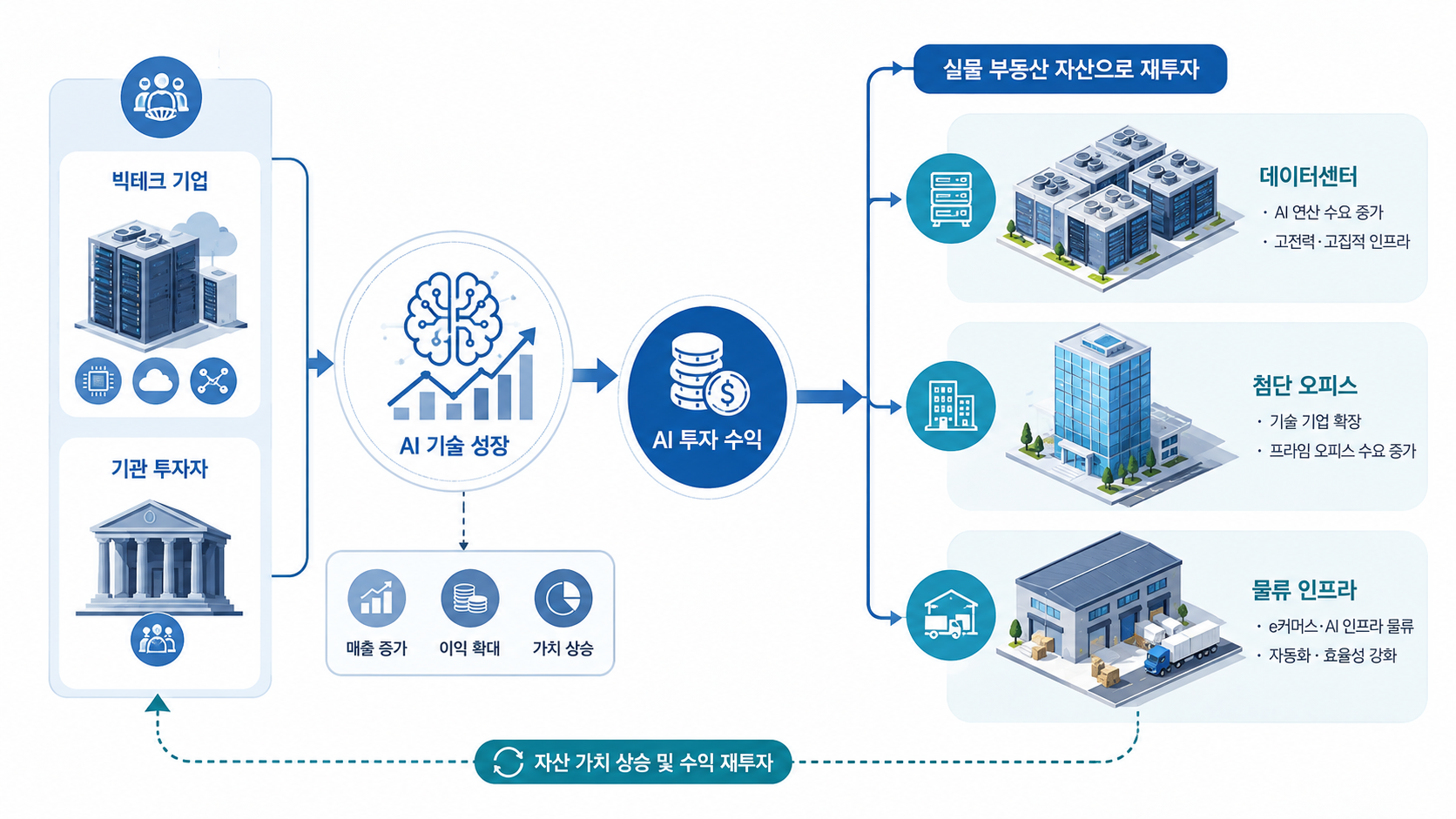 AI 투자 수익이 데이터센터 및 실물 부동산 자산으로 유입되는 자금 흐름도