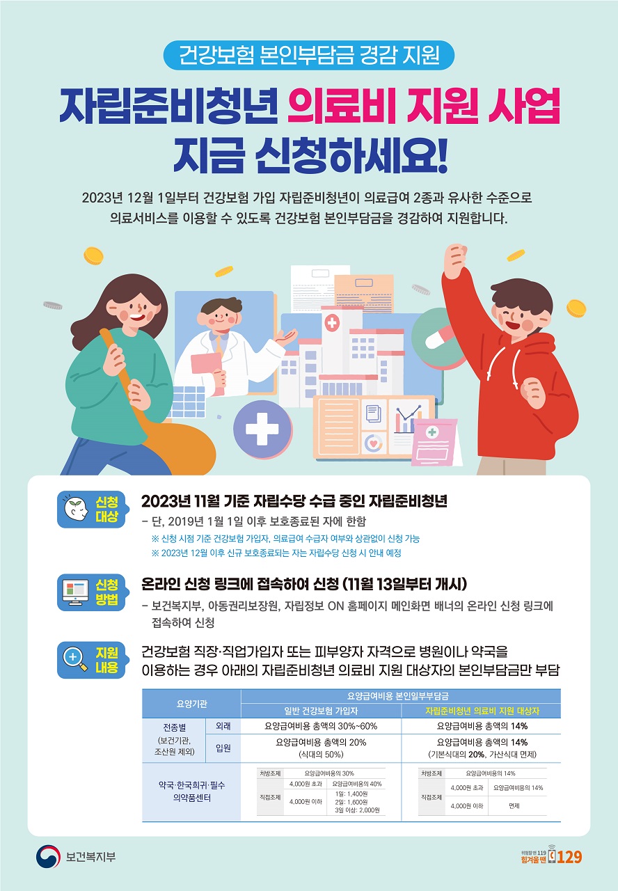 건강보험 본인부담금 경감 지원 자립준비청년 의료비 지원 사업 지금 신청하세요! 2023년 12월 1일부터 건강보험 가입 자립준비청년이 의료급여 2종과 유사한 수준으로 의료서비스를 이용할 수 있도록 건강보험 본인부담금을 경감하여 지원합니다. ○ 신청대상 - 2023년 11월 기준 자립수당 수급 중인 자립준비청년 단&#44; 2019년 1월 1일 이후 보호종료된 자에 한함 ※ 신청 시점 기준 건강보험 가입자&#44; 의료급여 수급자 여부와 상관없이 신청 가능 ※ 2023년 12월 이후 신규 보호종료되는 자는 자립수당 신청 시 안내 예정 ○ 신청방법 온라인 신청 링크에 접속하여 신청(11월 13일부터 개시) 보건복지부&#44; 아동권리보장원&#44; 자립정보ON 홈페이지 메인화면 배너의 온라인 신청 링크에 접속하여 신청 ○ 지원내용 - 건강보험 직장·직업가입자 또는 피부양자 자격으로 병원이나 약국을 이용하는 경우 아래의 자립준비청년 의료비 지원 대상자의 본인부담금만 부담 전종별(보건기관&#44; 조산원 제외) 외래 일반 건강보험 가입자: 요양급여비용 총액의 30~60% 자립준비청년 의료비 지원 대상자: 요양급여비용 총액의 14%(기본식대의 20%&#44; 가산식대 면제) 전종별(보건기관&#44; 조산원 제외) 입원 일반 건강보험 가입자: 요양급여비용의 총액의 20%(식대의 50%) 자립준비청년 의료비 지원 대상자: 요양급여비용 총액의 14%(기본식대의 20%&#44; 가산식대 면제) 약국·한국희귀·필수 의약품 센터 일반 건강보험 가입자: 처방조제-요양급여비용의 30% 직접조제 4000원 초과-요양급여비용의 40% 4000원 이하 1일: 1400원 2일: 1600원 3일 이상: 2000원 자립준비청년 의료비 지원 대상자: 처방조제-요양급여비용의 14% 직접조제 4000원 초과-요양급여비용의 14% 4000원 이하-면제 보건복지부 위험할 땐 119 힘겨울 땐 129