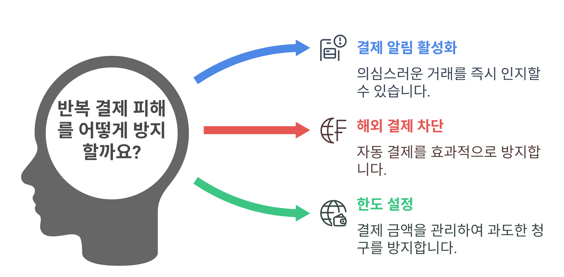 해외 결제 반복 피해 막는 꿀팁과 예방 방법