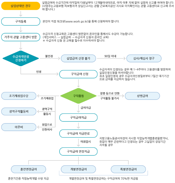 실업급여 신청방법 실수령액 모의계산