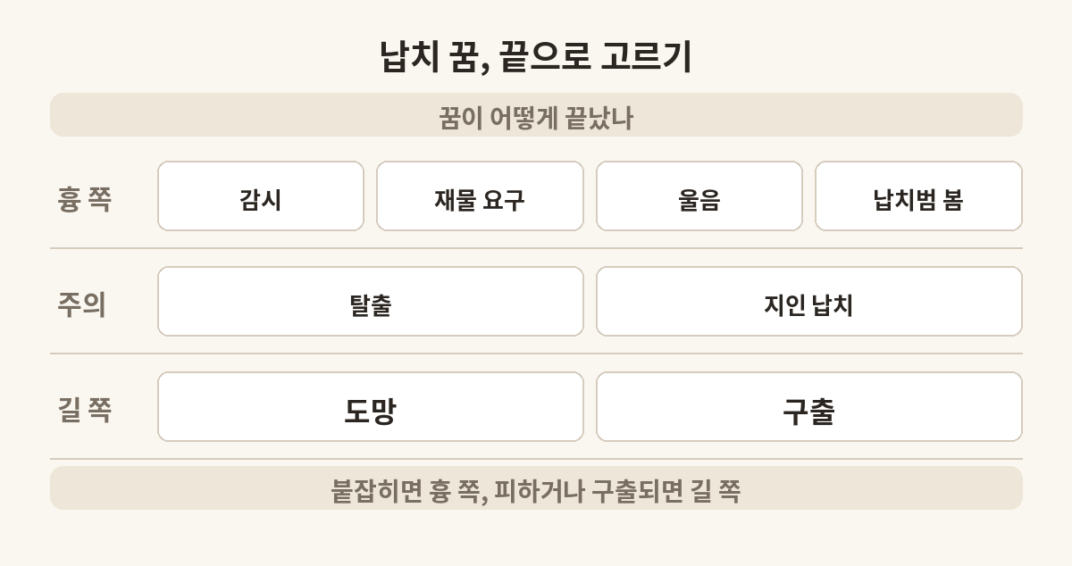 납치 꿈 장면을 흉 쪽, 주의, 길 쪽으로 나눈 그림