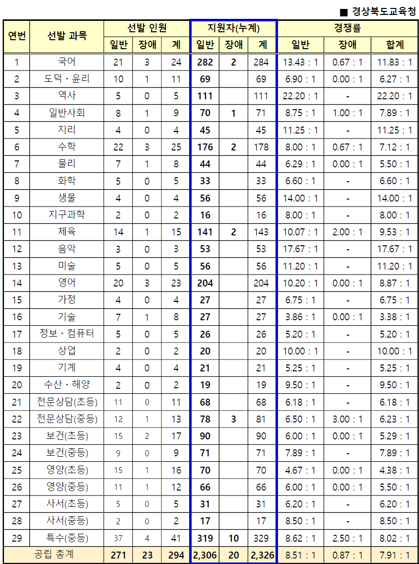경상북도 중등 임용고시 최종 경쟁률