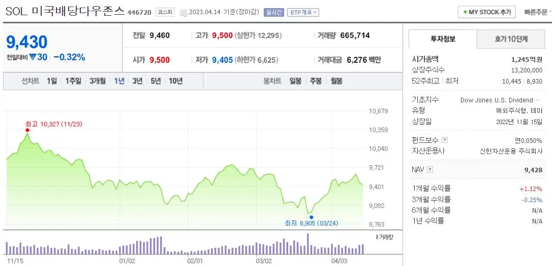 SOL미국배당다우존스