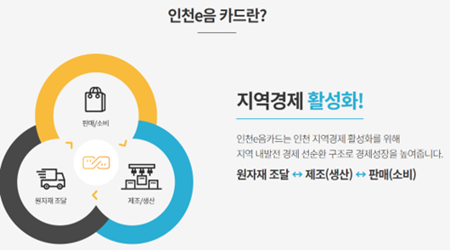 인천 지역경제 활성화를 목적으로 만들어진 이음카드에 대한 소개 포스터
