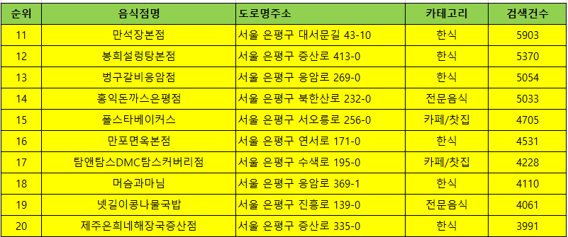 은평구 맛집 방문순위 TOP50
