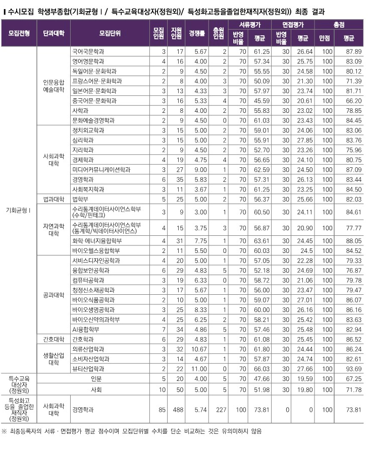 성신여대 수시등급 2025_종합 기회균형, 특수교육대상자, 특성화고