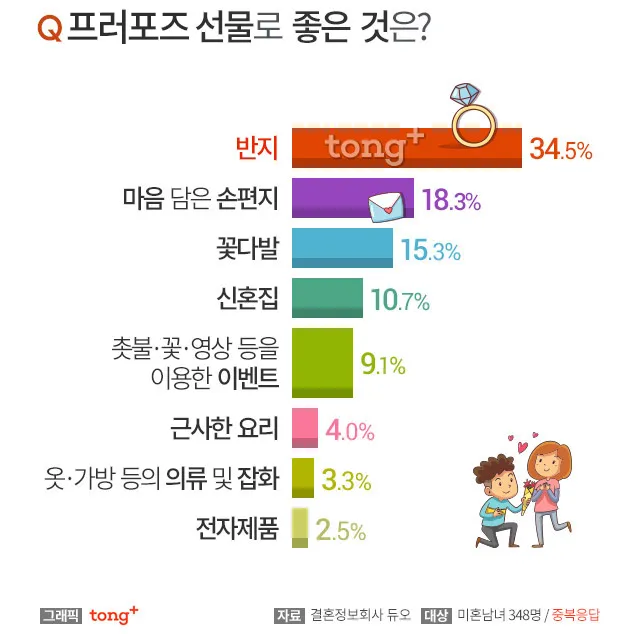 여자친구 프러포즈 선물 추천 리스트 및 의미 있는 아이템 소개_5