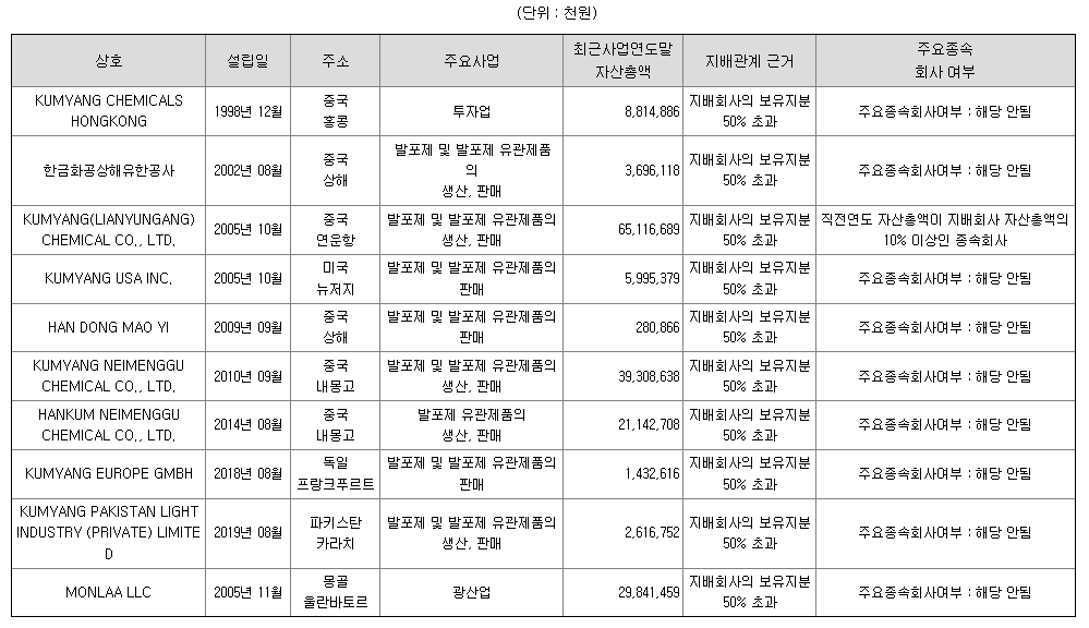 금양 자회사 현황