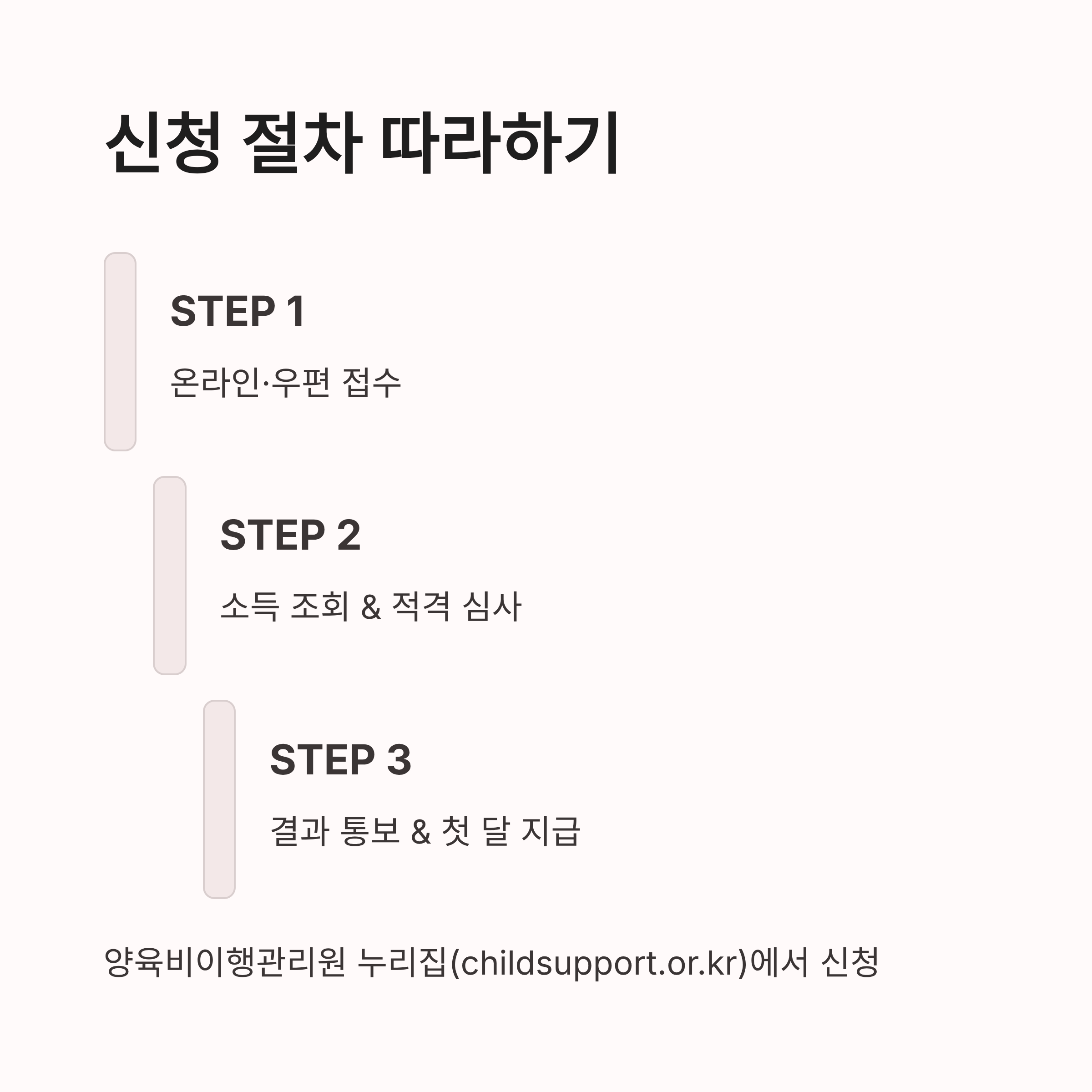 양육비 선지급 신청 절차를 안내하는 이미지. STEP 1: 온라인 또는 우편 접수, STEP 2: 소득 조회 및 적격 심사, STEP 3: 결과 통보 및 첫 달 지급 순으로 설명되어 있음.