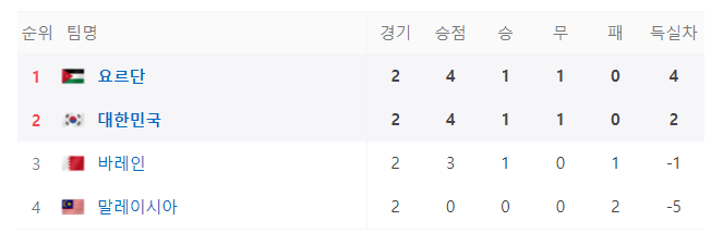 아시안컵-E조-순위-사진