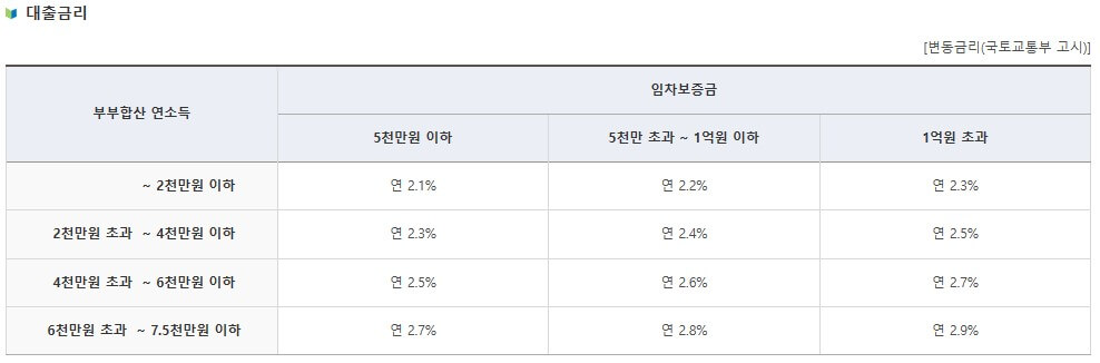 버팀목 전세자금 대출 금리