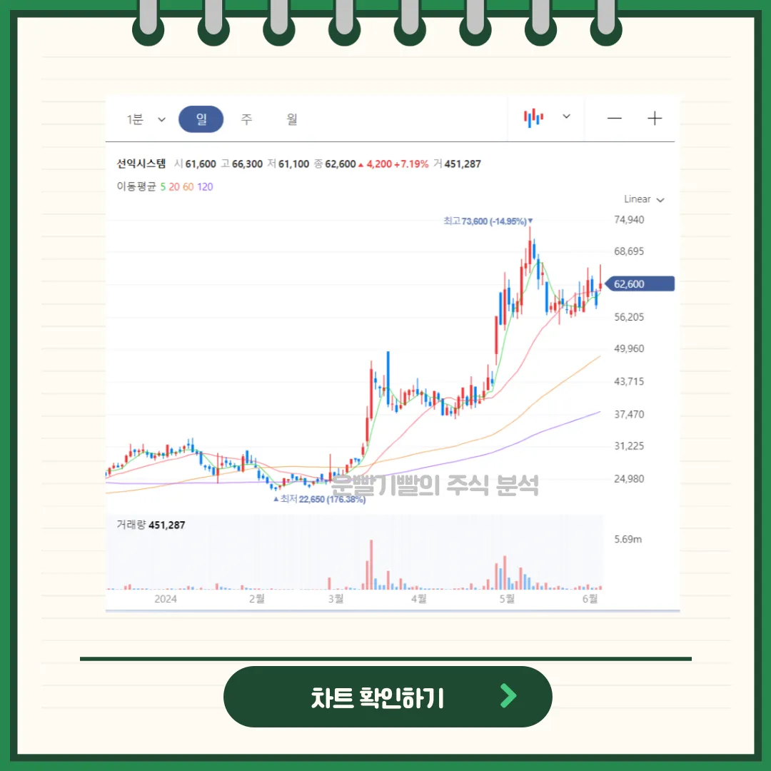 선익시스템 일봉/월봉차트