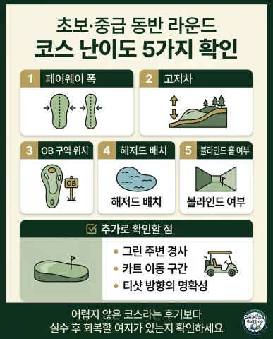 초보와 중급 골퍼가 함께 라운드할 때 페어웨이 폭, 고저차, OB 구역, 해저드, 블라인드 홀을 확인하는 코스 난이도 체크리스트