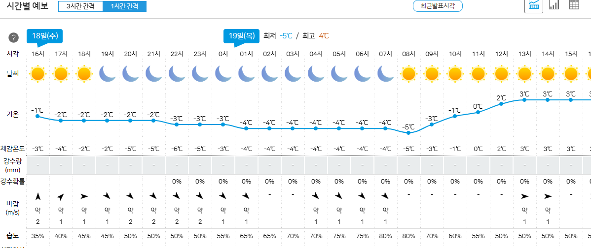 기상청 날씨누리 동네예보 실시간 확인