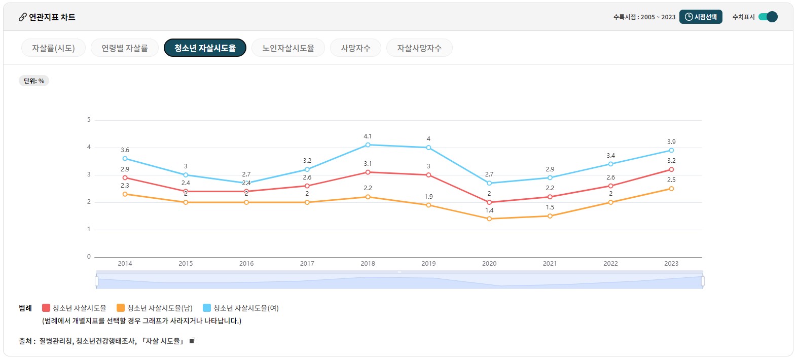 자살율 관련 통계자료 청소년 자살시도율