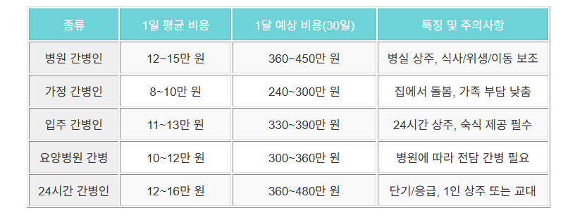 간병인비용비교