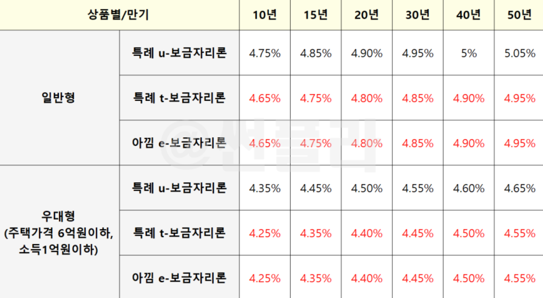특례보금자리론 금리표