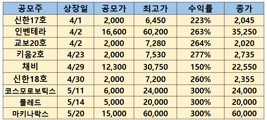 최근 공모주 상장일 수익률(2026.5.21기준)
