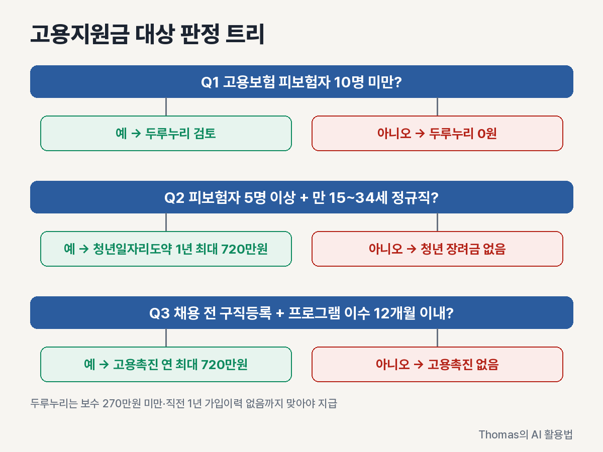 직원 수, 월평균보수, 채용 전 구직등록 이력 세 가지 질문으로 두루누리&middot;청년일자리도약장려금&middot;고용촉진장려금 대상을 가르는 판정 트리