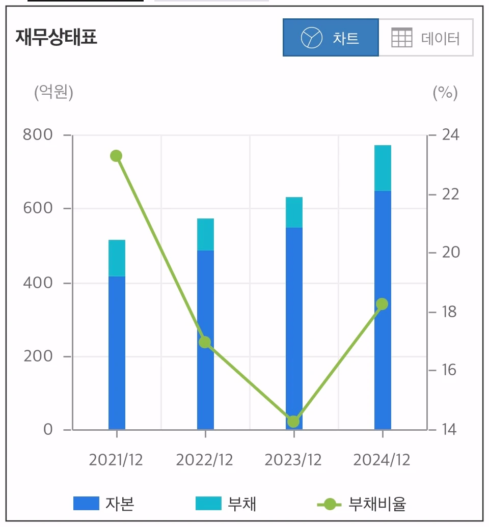 마이크로컨텍솔-재무상태-그래프