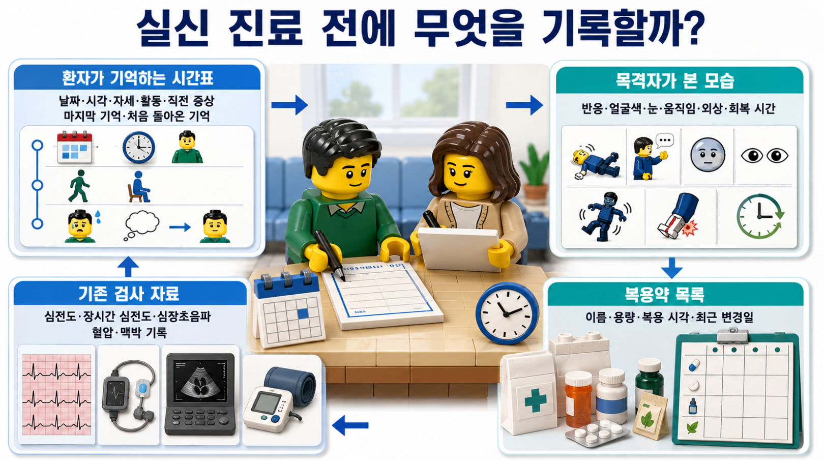 실신 진료 전 환자 기억, 목격자 관찰, 복용약과 기존 검사 자료 준비