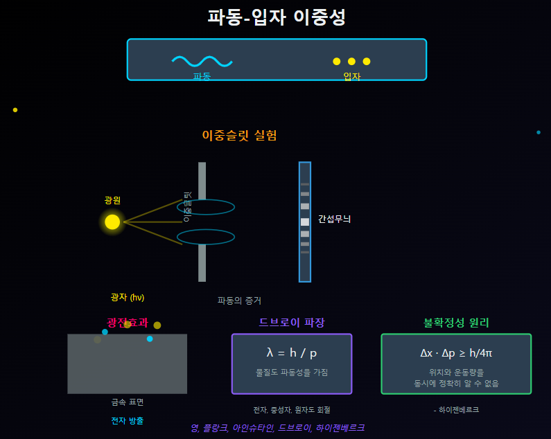 파동과 입자의 이중성
