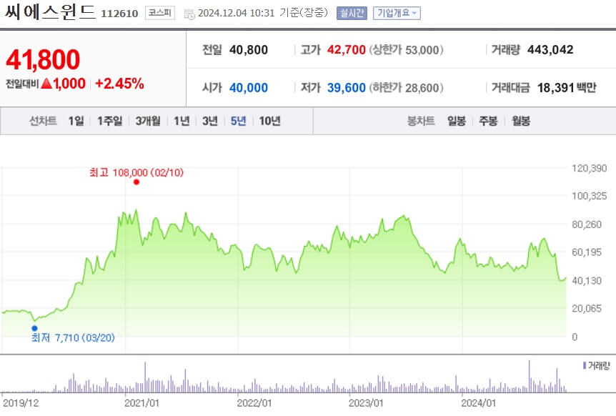 씨에스윈드 주가